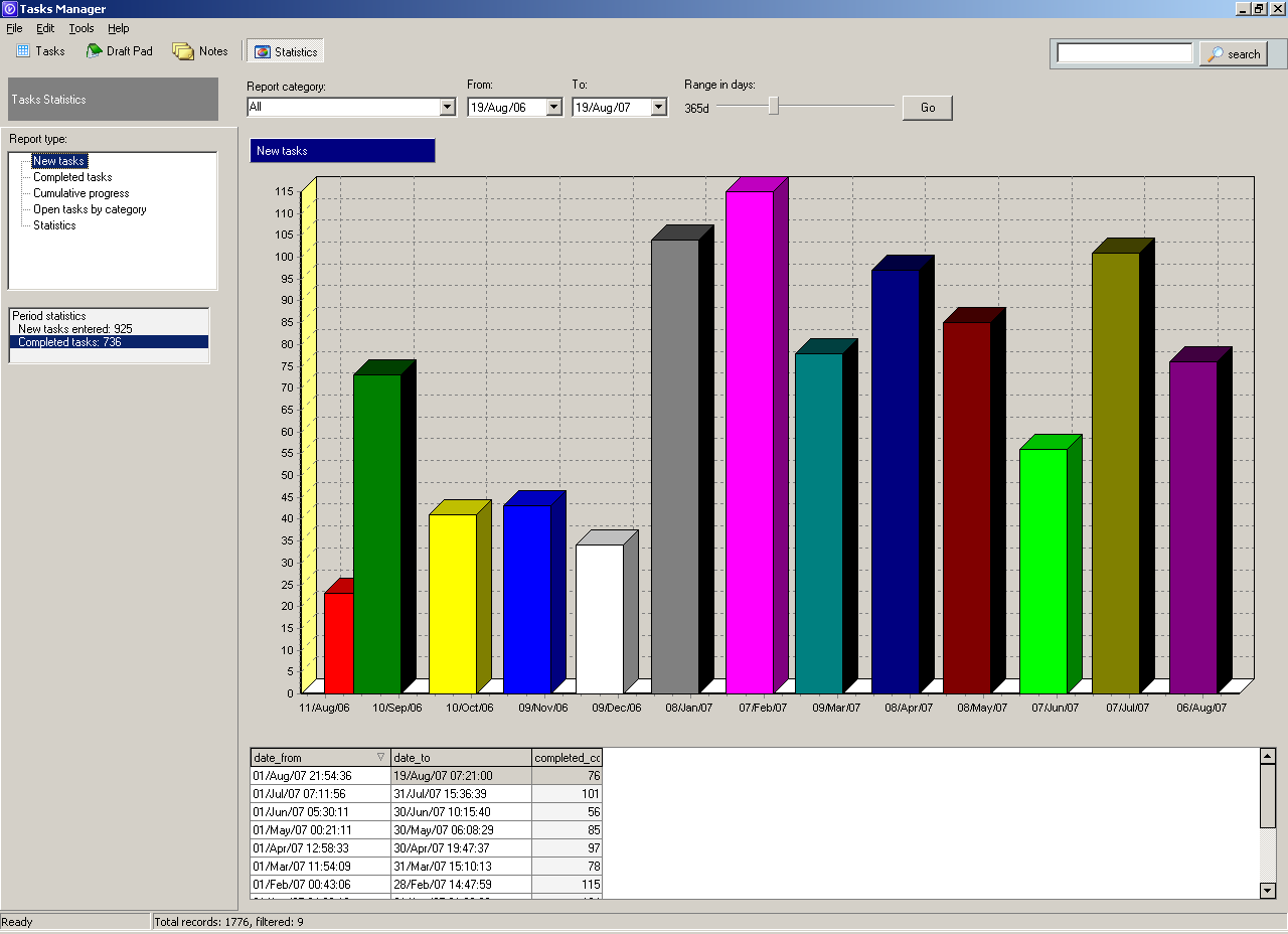 Graphs: Completed tasks per month